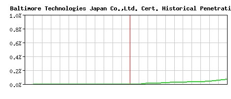 Baltimore Technologies Japan Co.,Ltd. CA Certificate Historical Market Share Graph