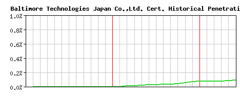 Baltimore Technologies Japan Co.,Ltd. CA Certificate Historical Market Share Graph