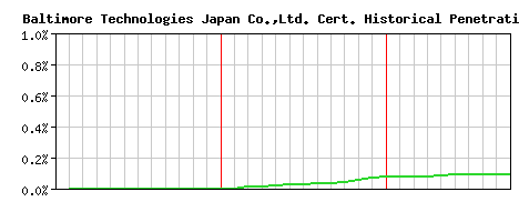 Baltimore Technologies Japan Co.,Ltd. CA Certificate Historical Market Share Graph