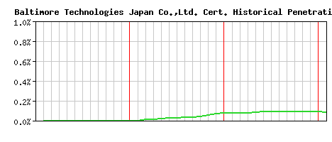 Baltimore Technologies Japan Co.,Ltd. CA Certificate Historical Market Share Graph