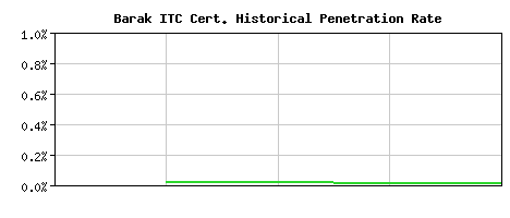 Barak ITC CA Certificate Historical Market Share Graph