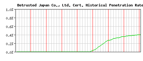 Betrusted Japan Co., Ltd. CA Certificate Historical Market Share Graph