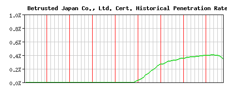 Betrusted Japan Co., Ltd. CA Certificate Historical Market Share Graph