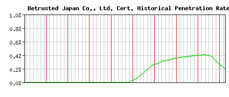 Betrusted Japan Co., Ltd. CA Certificate Historical Market Share Graph