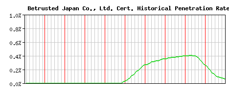 Betrusted Japan Co., Ltd. CA Certificate Historical Market Share Graph