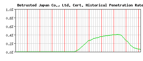 Betrusted Japan Co., Ltd. CA Certificate Historical Market Share Graph