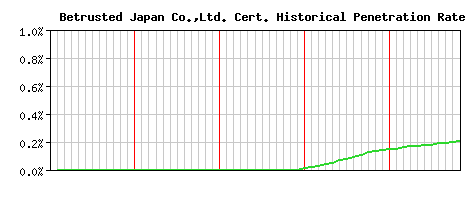 Betrusted Japan Co.,Ltd. CA Certificate Historical Market Share Graph