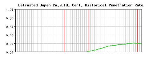Betrusted Japan Co.,Ltd. CA Certificate Historical Market Share Graph