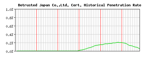 Betrusted Japan Co.,Ltd. CA Certificate Historical Market Share Graph