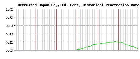 Betrusted Japan Co.,Ltd. CA Certificate Historical Market Share Graph