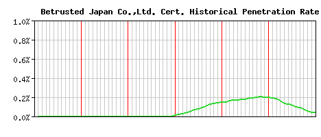Betrusted Japan Co.,Ltd. CA Certificate Historical Market Share Graph