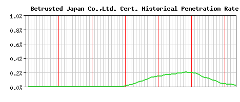 Betrusted Japan Co.,Ltd. CA Certificate Historical Market Share Graph