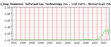 Beijing Knownsec Information Technology Co., Ltd CA Certificate Historical Market Share Graph