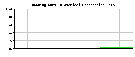 Beocity CA Certificate Historical Market Share Graph