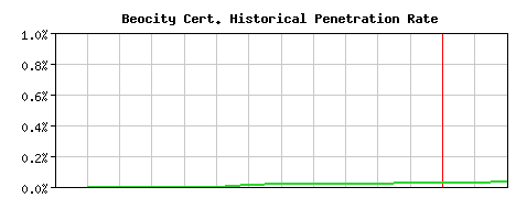 Beocity CA Certificate Historical Market Share Graph