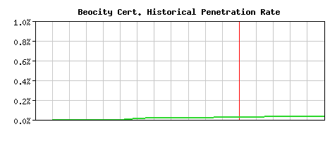 Beocity CA Certificate Historical Market Share Graph
