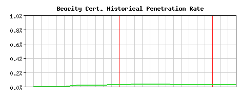Beocity CA Certificate Historical Market Share Graph