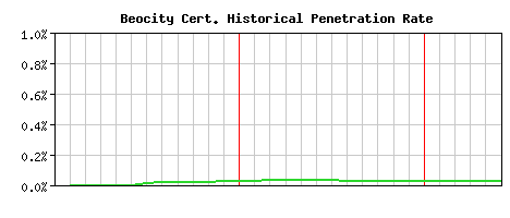 Beocity CA Certificate Historical Market Share Graph