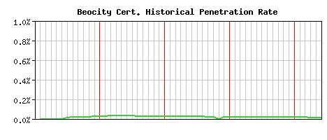 Beocity CA Certificate Historical Market Share Graph