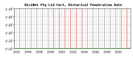 BiziNet Pty Ltd CA Certificate Historical Market Share Graph