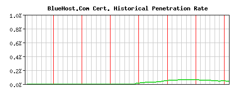 BlueHost.Com CA Certificate Historical Market Share Graph