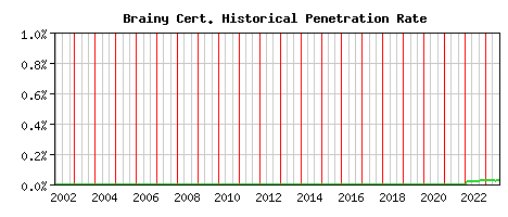 Brainy CA Certificate Historical Market Share Graph