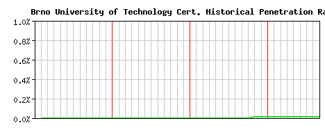 Brno University of Technology CA Certificate Historical Market Share Graph
