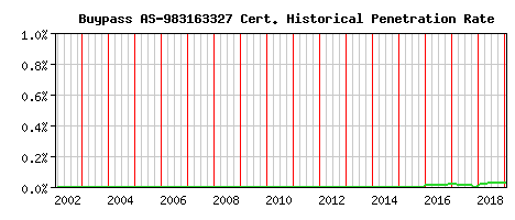 Buypass AS-983163327 CA Certificate Historical Market Share Graph