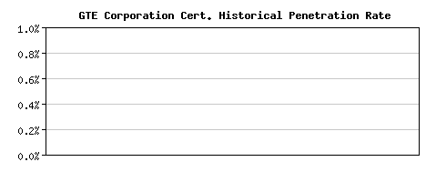 GTE Corporation CA Certificate Historical Market Share Graph