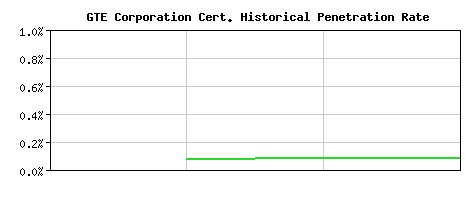 GTE Corporation CA Certificate Historical Market Share Graph