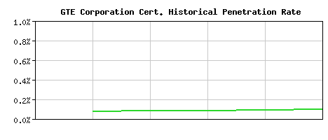 GTE Corporation CA Certificate Historical Market Share Graph