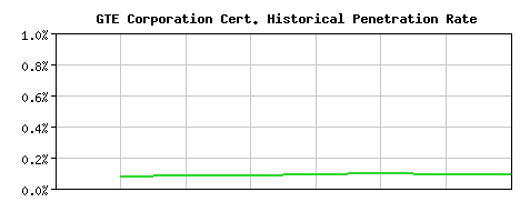 GTE Corporation CA Certificate Historical Market Share Graph