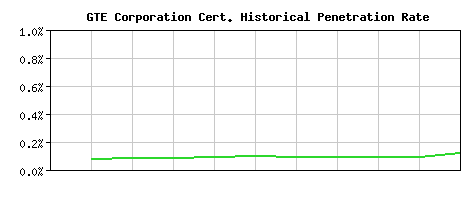 GTE Corporation CA Certificate Historical Market Share Graph