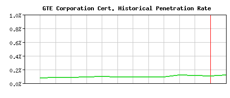 GTE Corporation CA Certificate Historical Market Share Graph