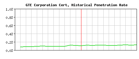 GTE Corporation CA Certificate Historical Market Share Graph