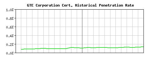 GTE Corporation CA Certificate Historical Market Share Graph