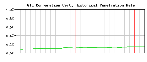 GTE Corporation CA Certificate Historical Market Share Graph
