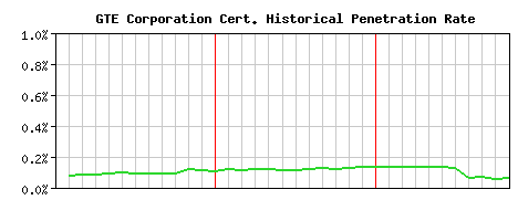 GTE Corporation CA Certificate Historical Market Share Graph