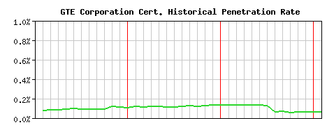 GTE Corporation CA Certificate Historical Market Share Graph