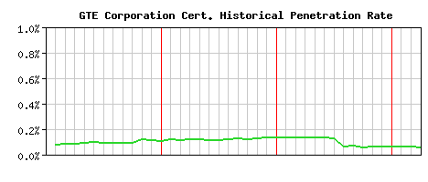 GTE Corporation CA Certificate Historical Market Share Graph