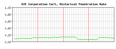 GTE Corporation CA Certificate Historical Market Share Graph