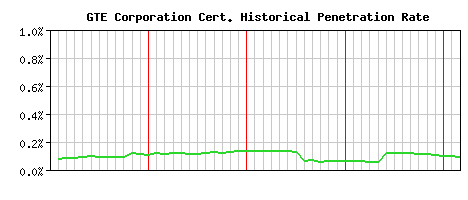 GTE Corporation CA Certificate Historical Market Share Graph