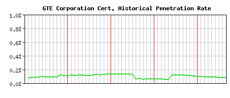 GTE Corporation CA Certificate Historical Market Share Graph
