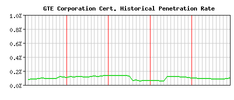 GTE Corporation CA Certificate Historical Market Share Graph