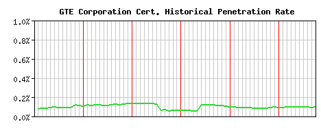 GTE Corporation CA Certificate Historical Market Share Graph