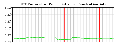 GTE Corporation CA Certificate Historical Market Share Graph