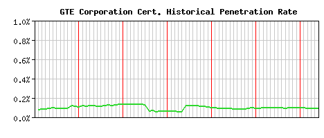 GTE Corporation CA Certificate Historical Market Share Graph
