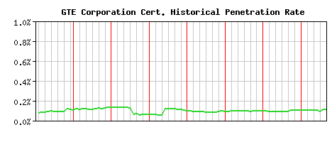 GTE Corporation CA Certificate Historical Market Share Graph