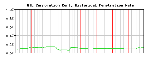 GTE Corporation CA Certificate Historical Market Share Graph