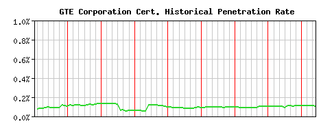 GTE Corporation CA Certificate Historical Market Share Graph